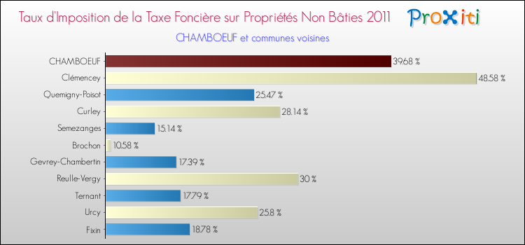 Taux d'imposition de la taxe foncière sur les immeubles et terrains non batis 2011 pour CHAMBOEUF et les communes proches Comparaison des taux d'imposition de la taxe foncière sur les immeubles et terrains non batis 2011 pour CHAMBOEUF et les communes voisines