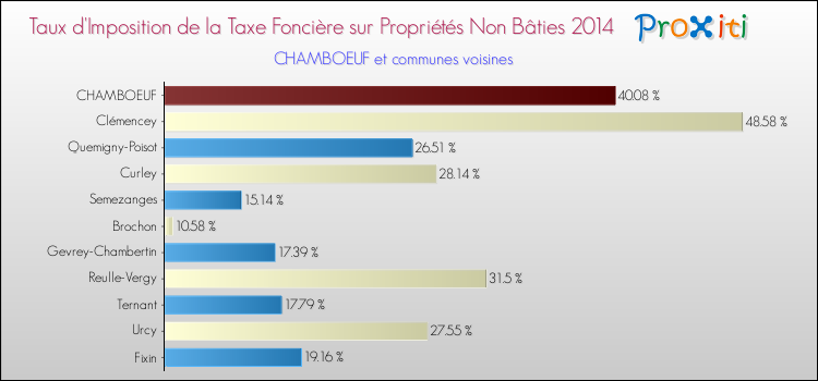 Taux d'imposition de la taxe foncière sur les immeubles et terrains non batis 2014 pour CHAMBOEUF et les communes proches Comparaison des taux d'imposition de la taxe foncière sur les immeubles et terrains non batis 2014 pour CHAMBOEUF et les communes voisines