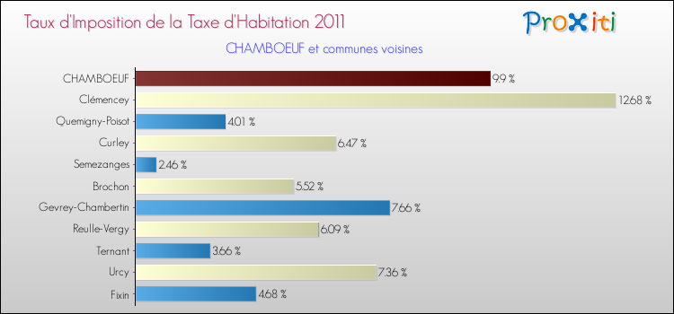 Taux d'imposition de la taxe d'habitation 2011 pour CHAMBOEUF et les communes proches Comparaison des taux d'imposition de la taxe d'habitation 2011 pour CHAMBOEUF et les communes voisines