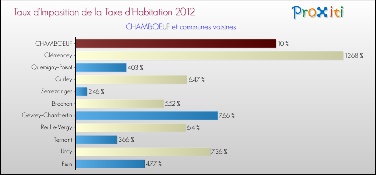 Taux d'imposition de la taxe d'habitation 2012 pour CHAMBOEUF et les communes proches Comparaison des taux d'imposition de la taxe d'habitation 2012 pour CHAMBOEUF et les communes voisines