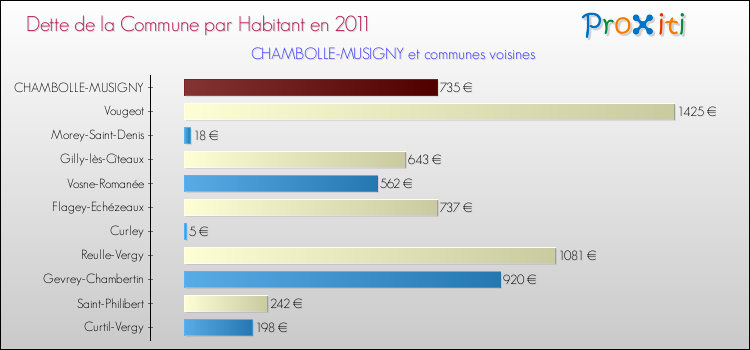 Dette par habitant de la commune en 2011 pour CHAMBOLLE-MUSIGNY et les communes proches Comparaison de la dette par habitant de la commune en 2011 pour CHAMBOLLE-MUSIGNY et les communes voisines
