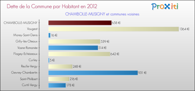 Dette par habitant de la commune en 2012 pour CHAMBOLLE-MUSIGNY et les communes proches Comparaison de la dette par habitant de la commune en 2012 pour CHAMBOLLE-MUSIGNY et les communes voisines