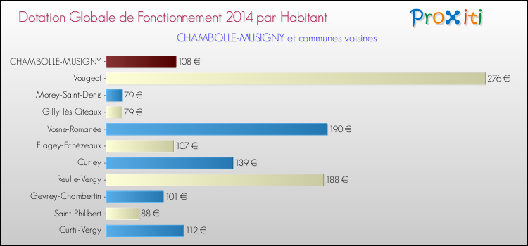 Montant des dotations globales de fonctionnement DGF par Habitant pour CHAMBOLLE-MUSIGNY et les communes proches en 2014. Comparaison des des dotations globales de fonctionnement DGF par habitant pour CHAMBOLLE-MUSIGNY et les communes voisines en 2014.