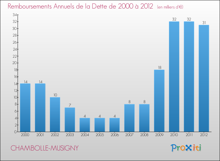 Evolution de l'annuité de la dette pour la commune de CHAMBOLLE-MUSIGNY de 2000 à 2012 Annuités de la dette pour CHAMBOLLE-MUSIGNY de 2000 à 2012