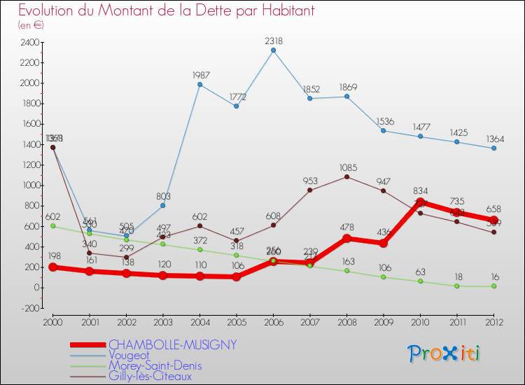 Evolution de la dette par habitant pour la commune de CHAMBOLLE-MUSIGNY et les communes proches de 2000 à 2012 Comparaison de la dette par habitant pour CHAMBOLLE-MUSIGNY et les communes voisines de 2000 à 2012