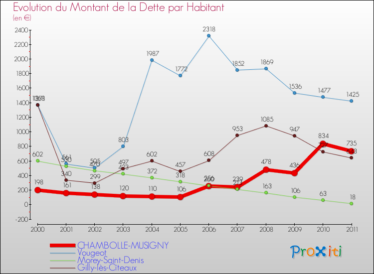 Evolution de la dette par habitant pour la commune de CHAMBOLLE-MUSIGNY et les communes proches Comparaison de la dette par habitant pour CHAMBOLLE-MUSIGNY et les communes voisines