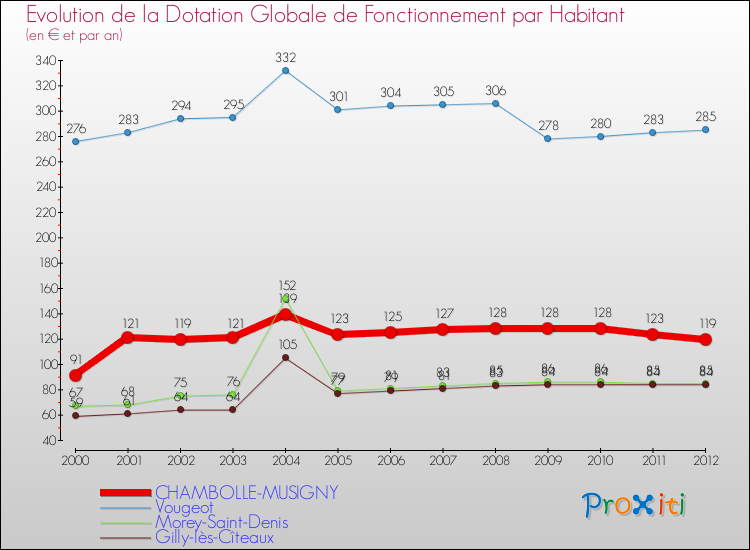 Evolution et montant de la dotation globale de fonctionnement par Habitant pour CHAMBOLLE-MUSIGNY et les communes proches Comparaison des dotations globales de fonctionnement par habitant pour CHAMBOLLE-MUSIGNY et les communes voisines