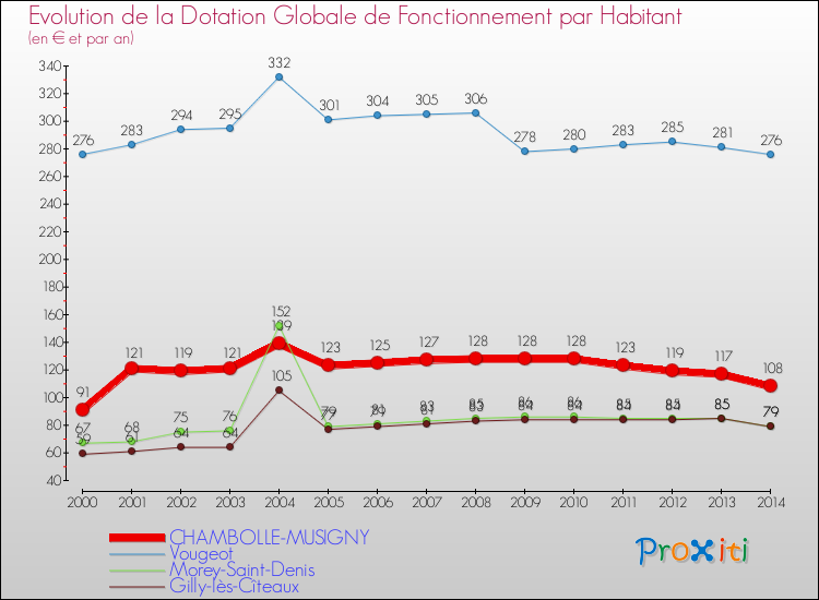 Evolution et montant de la dotation globale de fonctionnement par Habitant pour CHAMBOLLE-MUSIGNY et les communes proches de 2000 à 2014. Comparaison des dotations globales de fonctionnement par habitant pour CHAMBOLLE-MUSIGNY et les communes voisines de 2000 à 2014.
