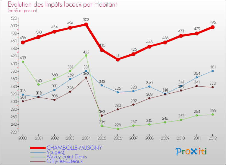 Evolution et montant des impôts locaux par Habitant pour CHAMBOLLE-MUSIGNY et les communes proches Comparaison des impôts locaux par habitant pour CHAMBOLLE-MUSIGNY et les communes voisines