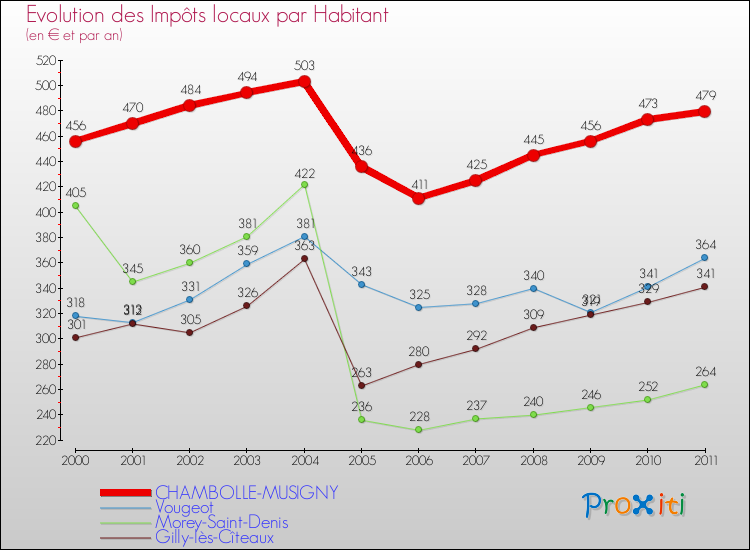 Evolution et montant des impôts locaux par Habitant pour CHAMBOLLE-MUSIGNY et les communes proches Comparaison des impôts locaux par habitant pour CHAMBOLLE-MUSIGNY et les communes voisines