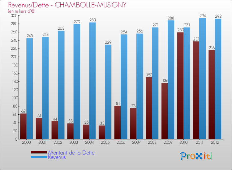 Evolution comparée de la dette et des revenus pour la commune de CHAMBOLLE-MUSIGNY de 2000 à 2012 Comparaison de la dette et des revenus pour CHAMBOLLE-MUSIGNY de 2000 à 2012