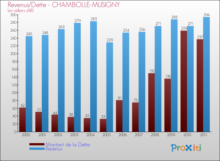 Evolution comparée de la dette et des revenus pour la commune de CHAMBOLLE-MUSIGNY de 2000 à 2011 Comparaison de la dette et des revenus pour CHAMBOLLE-MUSIGNY de 2000 à 2011