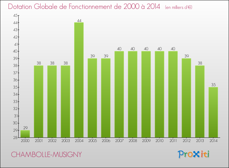 Evolution du montant de la Dotation Globale de Fonctionnement pour la commune de CHAMBOLLE-MUSIGNY de 2000 à 2014 Evolution du montant de la Dotation Globale de Fonctionnement pour CHAMBOLLE-MUSIGNY de 2000 à 2014