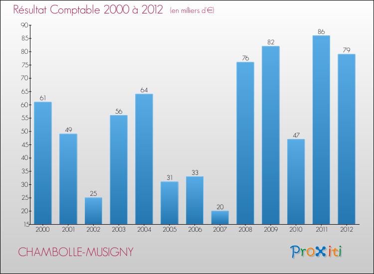 Evolution du résultat comptable pour la commune de CHAMBOLLE-MUSIGNY de 2000 à 2012 Evolution du résultat comptable pour CHAMBOLLE-MUSIGNY de 2000 à 2012