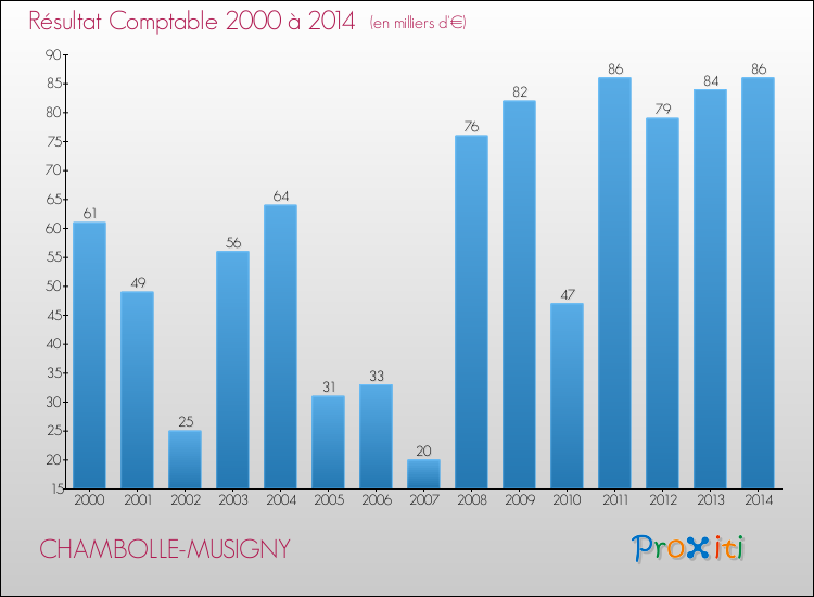 Evolution du résultat comptable pour la commune de CHAMBOLLE-MUSIGNY de 2000 à 2014 Evolution du résultat comptable pour CHAMBOLLE-MUSIGNY de 2000 à 2014