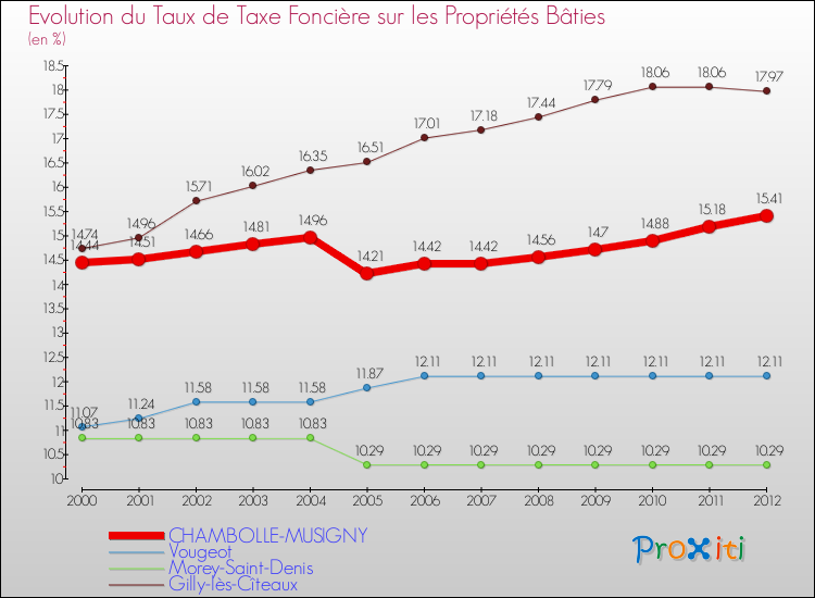 Evolution du taux de la taxe foncière sur le bati pour CHAMBOLLE-MUSIGNY et les communes proches de 2000 à 2012 Comparaison des taux de taxe foncière sur le bati pour CHAMBOLLE-MUSIGNY et les communes voisines de 2000 à 2012