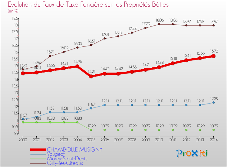 Evolution du taux de la taxe foncière sur le bati pour CHAMBOLLE-MUSIGNY et les communes proches de 2000 à 2014 Comparaison des taux de taxe foncière sur le bati pour CHAMBOLLE-MUSIGNY et les communes voisines de 2000 à 2014