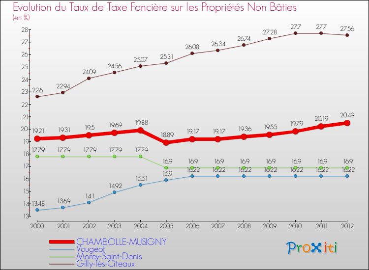 Evolution du taux de la taxe foncière sur les immeubles et terrains non batis pour CHAMBOLLE-MUSIGNY et les communes proches de 2000 à 2012 Comparaison des taux de la taxe foncière sur les immeubles et terrains non batis pour CHAMBOLLE-MUSIGNY et les communes voisines de 2000 à 2012