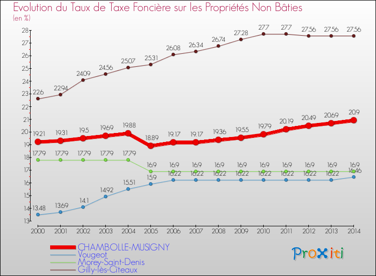 Evolution du taux de la taxe foncière sur les immeubles et terrains non batis pour CHAMBOLLE-MUSIGNY et les communes proches de 2000 à 2014 Comparaison des taux de la taxe foncière sur les immeubles et terrains non batis pour CHAMBOLLE-MUSIGNY et les communes voisines de 2000 à 2014