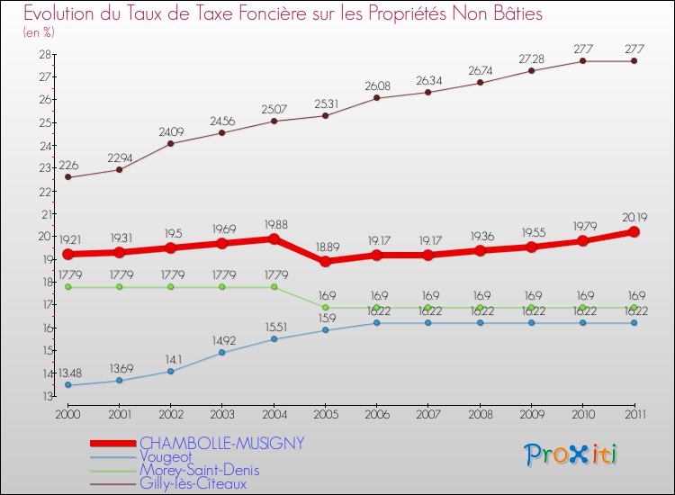 Evolution du taux de la taxe foncière sur les immeubles et terrains non batis pour CHAMBOLLE-MUSIGNY et les communes proches Comparaison des taux de la taxe foncière sur les immeubles et terrains non batis pour CHAMBOLLE-MUSIGNY et les communes voisines
