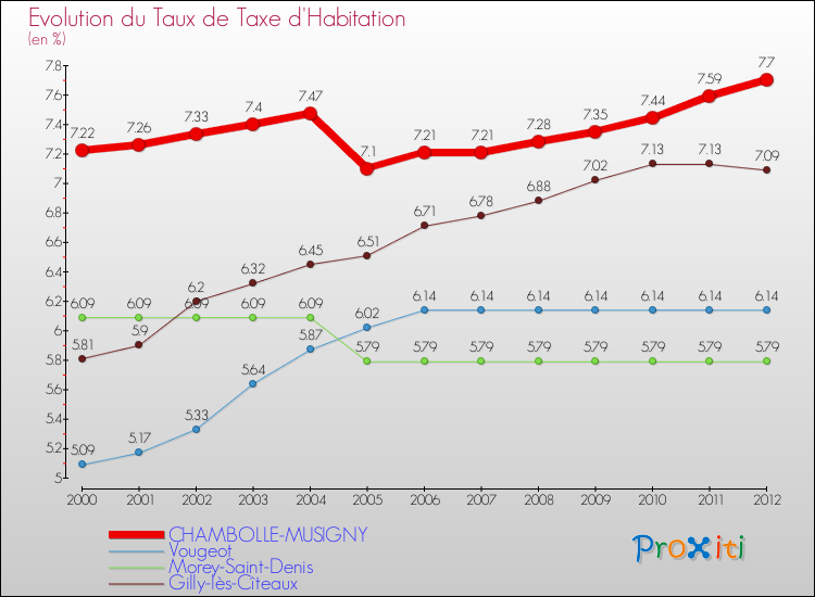 Evolution du taux de la taxe d'habitation pour CHAMBOLLE-MUSIGNY et les communes proches Comparaison des taux de la taxe d'habitation pour CHAMBOLLE-MUSIGNY et les communes voisines