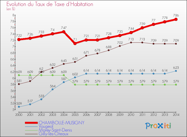 Evolution du taux de la taxe d'habitation pour CHAMBOLLE-MUSIGNY et les communes proches de 2000 à 2014 Comparaison des taux de la taxe d'habitation pour CHAMBOLLE-MUSIGNY et les communes voisines de 2000 à 2014