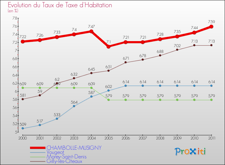Evolution du taux de la taxe d'habitation pour CHAMBOLLE-MUSIGNY et les communes proches Comparaison des taux de la taxe d'habitation pour CHAMBOLLE-MUSIGNY et les communes voisines