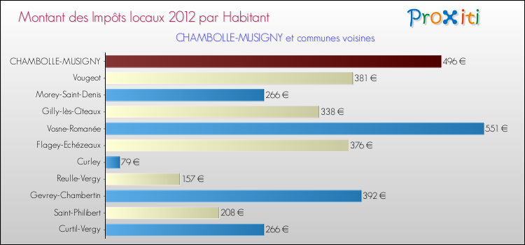Montant des impôts locaux par Habitant pour CHAMBOLLE-MUSIGNY et les communes proches Comparaison des impôts locaux par habitant pour CHAMBOLLE-MUSIGNY et les communes voisines