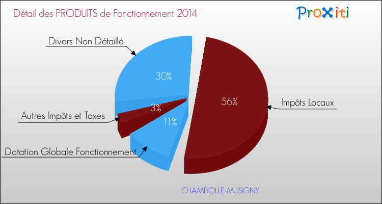 Décomposition du Budget de Fonctionnement 2014 de la commune de CHAMBOLLE-MUSIGNY Budget de Fonctionnement 2014 pour la commune de CHAMBOLLE-MUSIGNY
