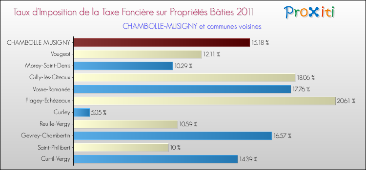 Taux d'imposition de la taxe foncière sur le bati 2011 pour CHAMBOLLE-MUSIGNY et les communes proches Comparaison des taux d'imposition de la taxe foncière sur le bati 2011 pour CHAMBOLLE-MUSIGNY et les communes voisines