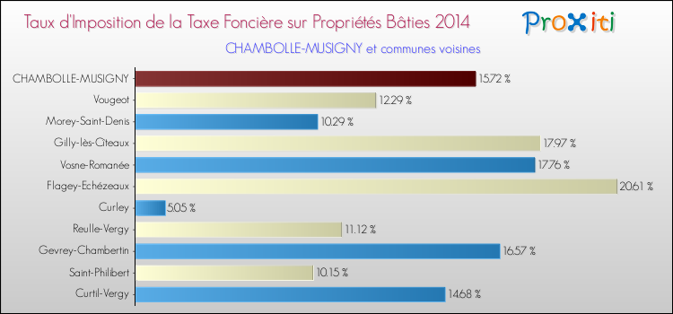 Taux d'imposition de la taxe foncière sur le bati 2014 pour CHAMBOLLE-MUSIGNY et les communes proches Comparaison des taux d'imposition de la taxe foncière sur le bati 2014 pour CHAMBOLLE-MUSIGNY et les communes voisines