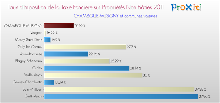 Taux d'imposition de la taxe foncière sur les immeubles et terrains non batis 2011 pour CHAMBOLLE-MUSIGNY et les communes proches Comparaison des taux d'imposition de la taxe foncière sur les immeubles et terrains non batis 2011 pour CHAMBOLLE-MUSIGNY et les communes voisines