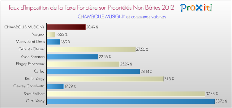 Taux d'imposition de la taxe foncière sur les immeubles et terrains non batis 2012 pour CHAMBOLLE-MUSIGNY et les communes proches Comparaison des taux d'imposition de la taxe foncière sur les immeubles et terrains non batis 2012 pour CHAMBOLLE-MUSIGNY et les communes voisines