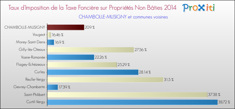 Taux d'imposition de la taxe foncière sur les immeubles et terrains non batis 2014 pour CHAMBOLLE-MUSIGNY et les communes proches Comparaison des taux d'imposition de la taxe foncière sur les immeubles et terrains non batis 2014 pour CHAMBOLLE-MUSIGNY et les communes voisines