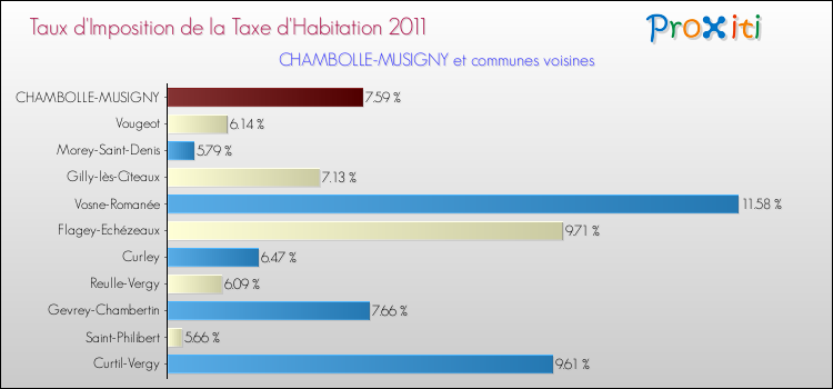 Taux d'imposition de la taxe d'habitation 2011 pour CHAMBOLLE-MUSIGNY et les communes proches Comparaison des taux d'imposition de la taxe d'habitation 2011 pour CHAMBOLLE-MUSIGNY et les communes voisines