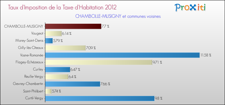 Taux d'imposition de la taxe d'habitation 2012 pour CHAMBOLLE-MUSIGNY et les communes proches Comparaison des taux d'imposition de la taxe d'habitation 2012 pour CHAMBOLLE-MUSIGNY et les communes voisines