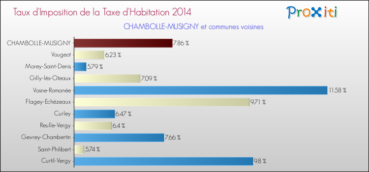 Taux d'imposition de la taxe d'habitation 2014 pour CHAMBOLLE-MUSIGNY et les communes proches Comparaison des taux d'imposition de la taxe d'habitation 2014 pour CHAMBOLLE-MUSIGNY et les communes voisines
