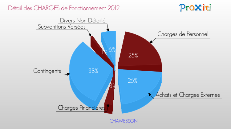 Décomposition des Charges de Fonctionnement 2012 de la commune de CHAMESSON Charges de Fonctionnement 2012 pour la commune de CHAMESSON