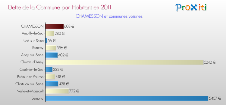 Dette par habitant de la commune en 2011 pour CHAMESSON et les communes proches Comparaison de la dette par habitant de la commune en 2011 pour CHAMESSON et les communes voisines