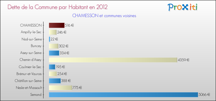 Dette par habitant de la commune en 2012 pour CHAMESSON et les communes proches Comparaison de la dette par habitant de la commune en 2012 pour CHAMESSON et les communes voisines