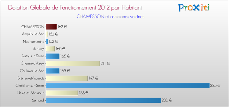 Montant des dotations globales de fonctionnement DGF par Habitant pour CHAMESSON et les communes proches Comparaison des des dotations globales de fonctionnement DGF par habitant pour CHAMESSON et les communes voisines