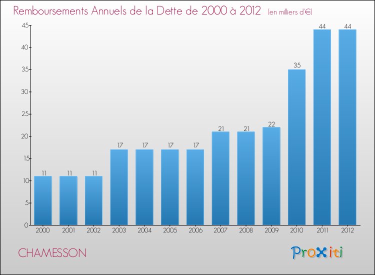 Evolution de l'annuité de la dette pour la commune de CHAMESSON de 2000 à 2012 Annuités de la dette pour CHAMESSON de 2000 à 2012