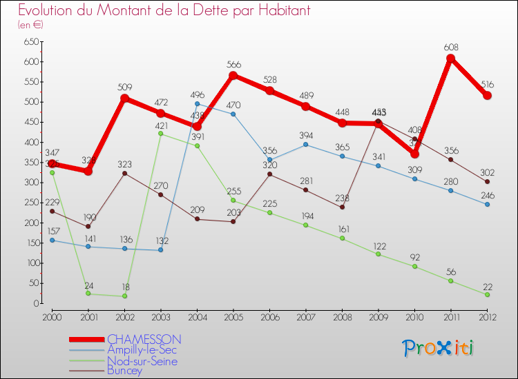 Evolution de la dette par habitant pour la commune de CHAMESSON et les communes proches de 2000 à 2012 Comparaison de la dette par habitant pour CHAMESSON et les communes voisines de 2000 à 2012