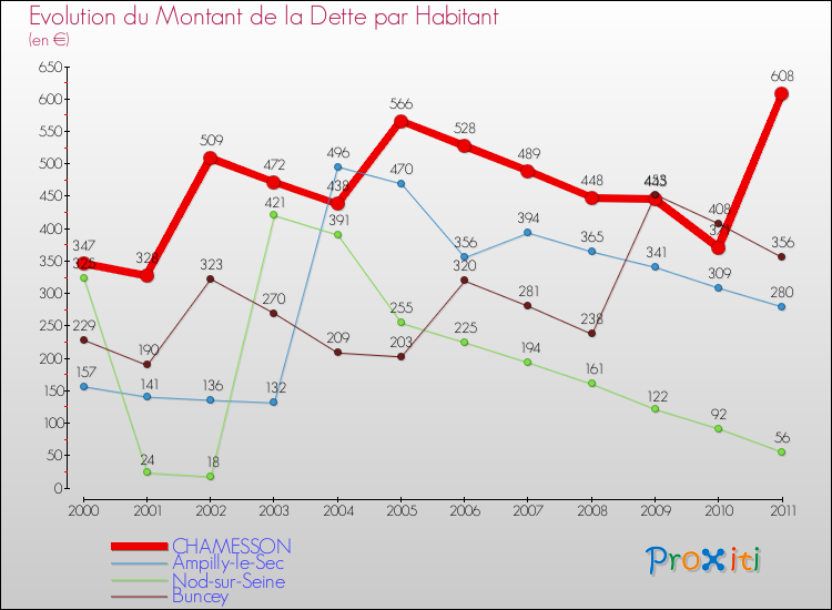 Evolution de la dette par habitant pour la commune de CHAMESSON et les communes proches Comparaison de la dette par habitant pour CHAMESSON et les communes voisines