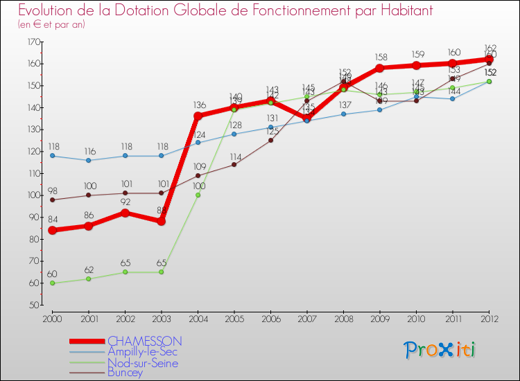 Evolution et montant de la dotation globale de fonctionnement par Habitant pour CHAMESSON et les communes proches Comparaison des dotations globales de fonctionnement par habitant pour CHAMESSON et les communes voisines
