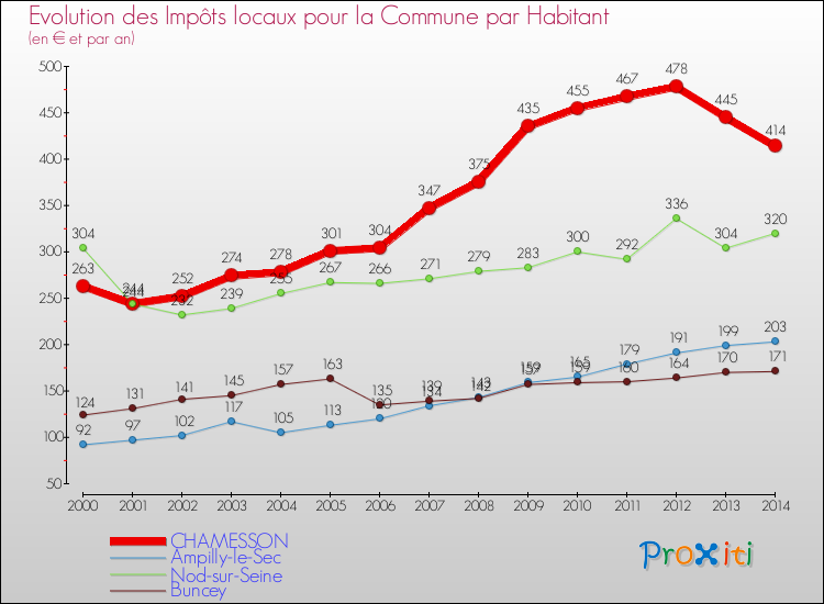 Evolution et montant des impôts locaux par Habitant pour CHAMESSON et les communes proches de 2000 à 2014 Comparaison des impôts locaux par habitant pour CHAMESSON et les communes voisines de 2000 à 2014