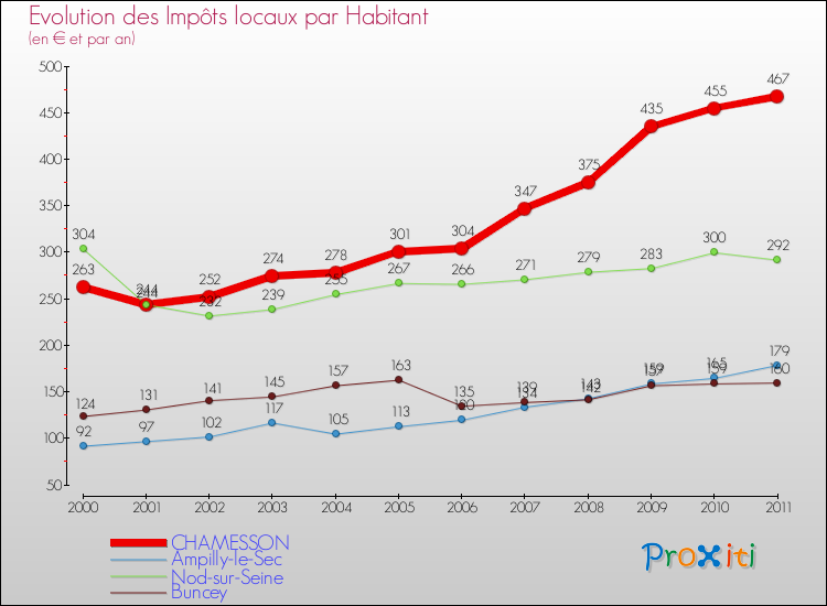 Evolution et montant des impôts locaux par Habitant pour CHAMESSON et les communes proches Comparaison des impôts locaux par habitant pour CHAMESSON et les communes voisines