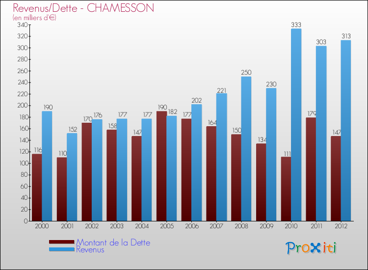 Evolution comparée de la dette et des revenus pour la commune de CHAMESSON de 2000 à 2012 Comparaison de la dette et des revenus pour CHAMESSON de 2000 à 2012