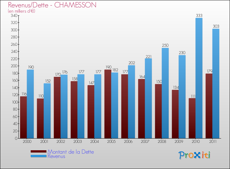 Evolution comparée de la dette et des revenus pour la commune de CHAMESSON de 2000 à 2011 Comparaison de la dette et des revenus pour CHAMESSON de 2000 à 2011