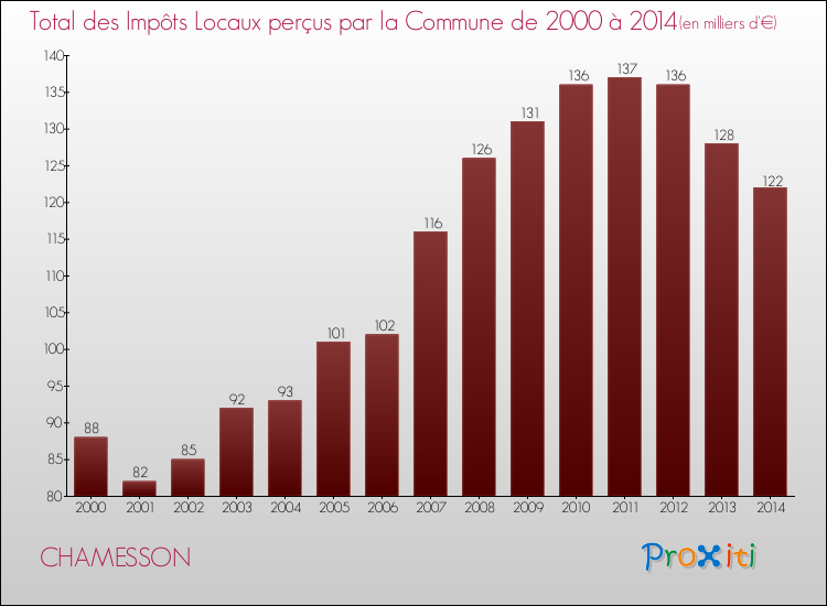 Evolution des Impôts Locaux pour la commune de CHAMESSON de 2000 à 2014 Evolution des Impôts Locaux pour CHAMESSON de 2000 à 2014
